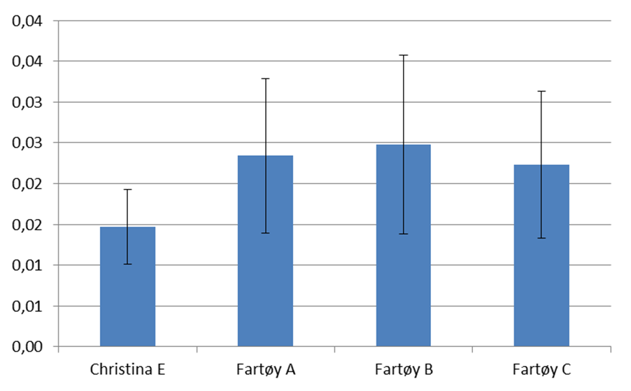 Figur 5 9: Blodflekker på makrellfiletene fra de ulike fangstene (gjennomsnittsverdi ±SEM). Christina E (2 grupper, n=43 0).