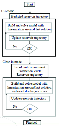 Figur 14 Beslutningsprosessen i Shop [7] Først blir det foretatt en optimalisering på hele modellen/stasjonen med en grov modell som tar for seg utvikling i magasin og finner optimal