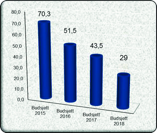 Investeringsrammen for økonomiplan ligger i rådmannens forslag på totalt kr194,7 mill. kr. Denne rammen er justert for rebudsjettering, samt nedjustert ramme med 14,3 mill.