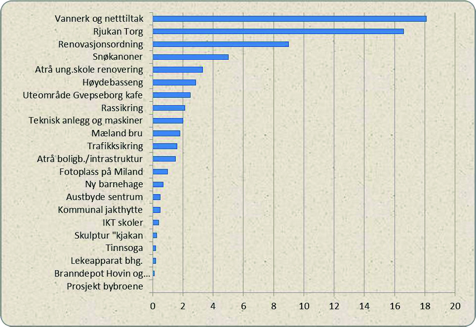 Investeringer Regnskap 2013 Justert budsjett 2014 Budsjett 2015 Investeringer i anleggsmidler 27,4 20,5 70,3 Investeringsbudsjettet i 2015 er på 70,3 mill.kr.