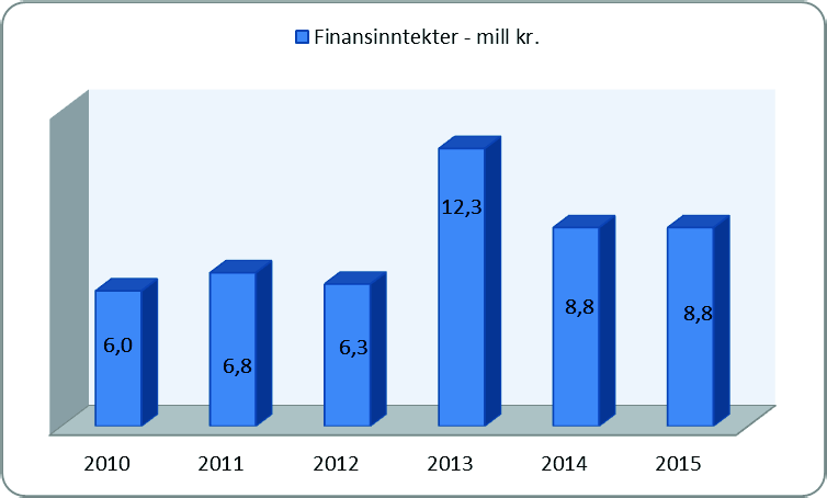 Renteinntekter på bankinnskudd og obligasjoner er lave og det vil i følge prognose ikke komme noe