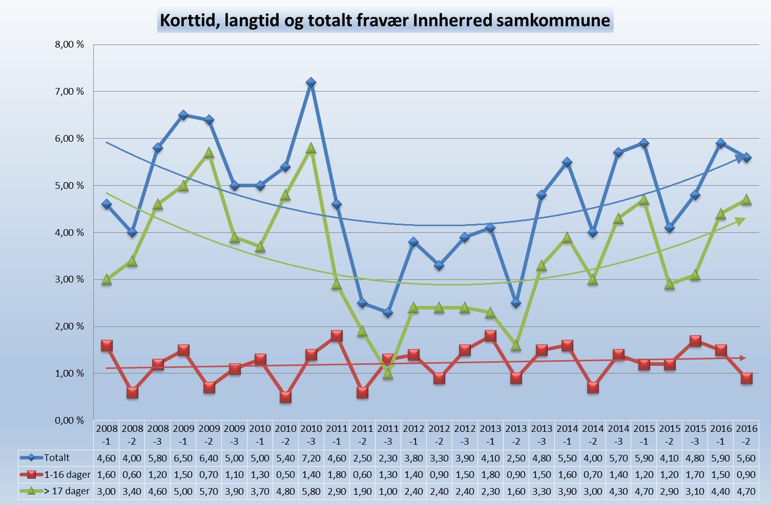 Grafer viser korttids-, langtids- og totalt fravær. Det har i perioden 2008 og fram til i dag vært et korttidsfravær som har ligget litt i overkant av 1%, med en liten økning mot 2016.