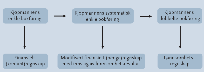 Figur 3.4: Oversikt over kjøpmannens prinsipp, Monsen, N (2004). B) Systematisk forretningsregnskap( SFOR) Etter hvert som tiden gikk, utviklet enkel bokføring seg til systematisk enkel bokføring.