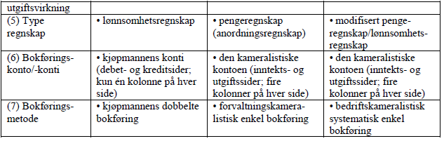 Fig. 3.12 Forskjellen mellom Forretningsregnskap og kameralregnskap. 3.4.