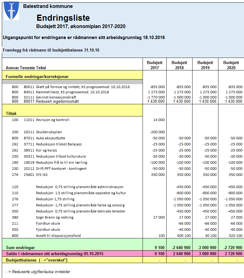 Budsjettnotat frå rådmann datert 31.10.2016. Dette notatet inneheld: 1. Tekst til postar sett opp på endringsliste i møte finansutvalet 26