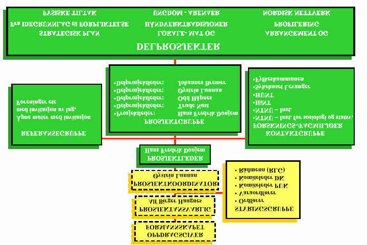 2. Organisering Formannskapet vedtok 16.01.