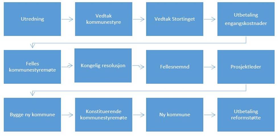 Konklusjon og anbefaling Denne saken redegjør kort for de prosesser som Bodø kommune er en del av i forbindelse med kommunereformen.