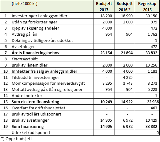 23. Rådmannen gis fullmakt til å fordele budsjettpostene til lønnsreserve og utviklingsmidler under fellesområdet. 24.