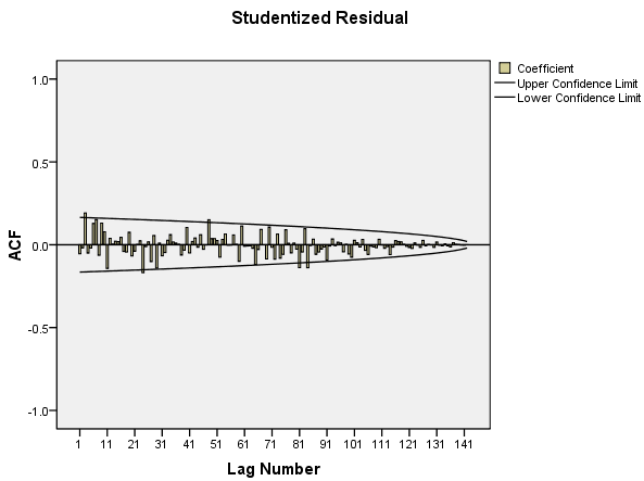 77 Figur 6-3 Tidsplott og ACF-plott for studentisert residual Av tidsplottet ser vi at residualene svinger forholdsvis jevnt rundt nullinjen, og det ser ikke ut til at det er noe systematisk mønster