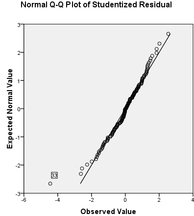 80 Forutsetning 11 For å kontrollere den siste forutsetningen om normalfordelte feilledd, ser vi på et QQ-plott. Figur 6-4 viser et QQ-plott for de studentiserte residualene.