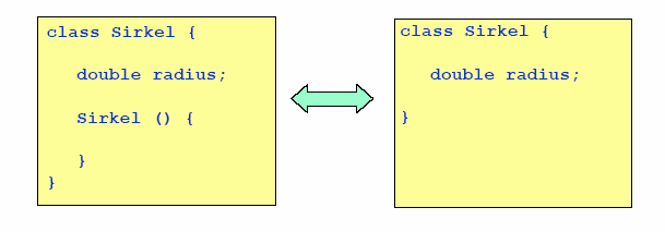 Når det ikke finnes noen konstruktør Når en klasse ikke inneholder noen konstruktør, vil Java selv føye på en "tom konstruktør" uten parametre når programmet kompileres.