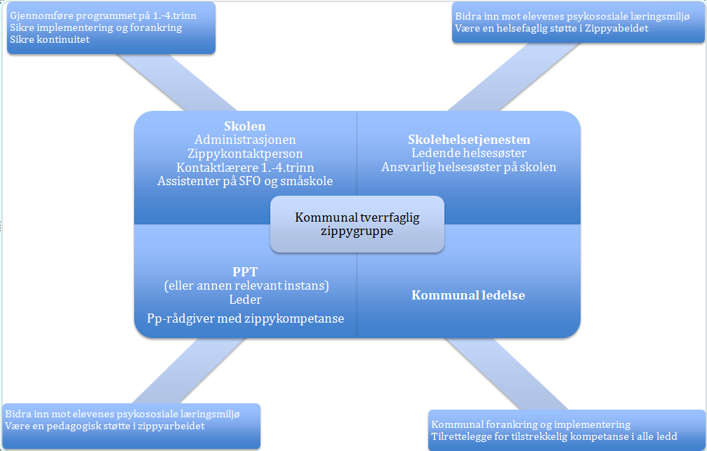 Modellen under viser de ulike aktørene som bør inngå i et Zippy samarbeid og hvilket ansvar de kan ha i gjennomføringen.