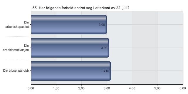 55. Har følgende forhold endret seg i etterkant av 22. juli?