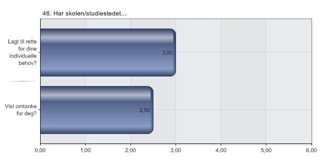48. Har skolen/studiestedet.