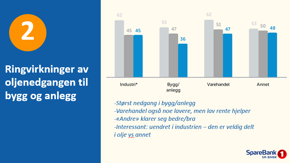 1 2 3 4 5 Vekst i ansatte Bedriftene venter økt sysselsetting det neste året. Det er fylkesvise forskjeller.