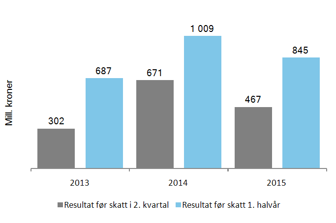 3 SpareBank 1 Gruppen 2. kvartal og 1. halvår 2015 Resultatutvikling for 2. kvartal og 1. halvår 2015 GODT RESULTAT FOR 1. HALVÅR TROSS SVAKERE FINANSAVKASTNING Konsernresultat før skatt per 1.