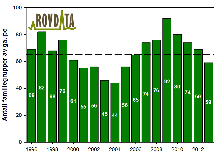 3 2010: 75 80 familiegrupper 2009: 80-91 familiegrupper Figur... Antall familiegrupper av gaupe på landsbasis før jakt i perioden 1996 2013 beregnet med normale avstandskriterier.