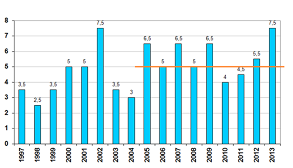 i Oppland 1996-2013 rød strek