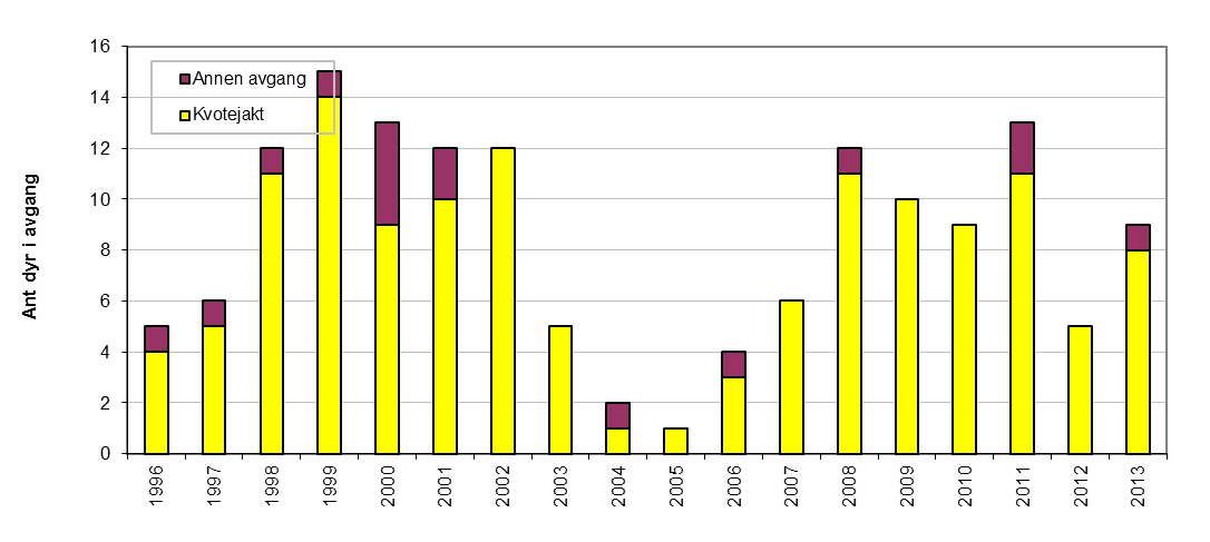 6 5. Uttak/avgang av gaupe I 2013 var 2 av 9 felte dyr voksne hunndyr. Se vedlegg for kommunevis oversikt over avgangen. Figur 4. Avgang av gaupe i Oppland 2000-2013.