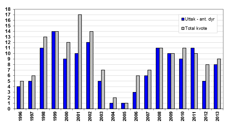 7 Figur 5. Totalkvote og uttak av gaupe 2000-2013. Hunndyrkvoten er nådd enkelte år, bl a i 2010. Det er beregnet at man ved å ta ut 17 % av en gaupebestand, holder den stabil.