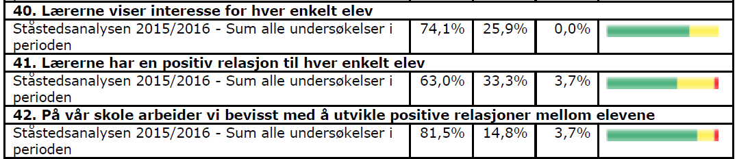 I Ståstedsanalysen svarte et overveiende flertall av personalet at forholdene var tilfredsstillende i forhold til relasjoner til elevene (grønt skåre) I forhold til spørsmål om lærernes oppfatning av