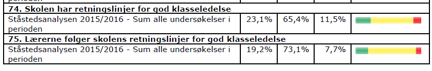 Tegn på god praksis: Ledelsen og personalet har en felles forståelse hva som kjennetegner og læringsledelse. Beslutninger som er fattet blir lojalt fulgt opp.