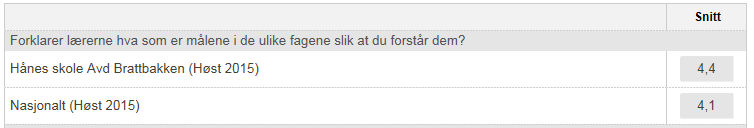 5 TEGN PÅ GOD PRAKSIS Kvalitetsmål: Det er et godt lærings- og klassemiljø ved skolen. Elevene er motiverte og aktive i læringsprosessen og opplever høy grad av mestring.