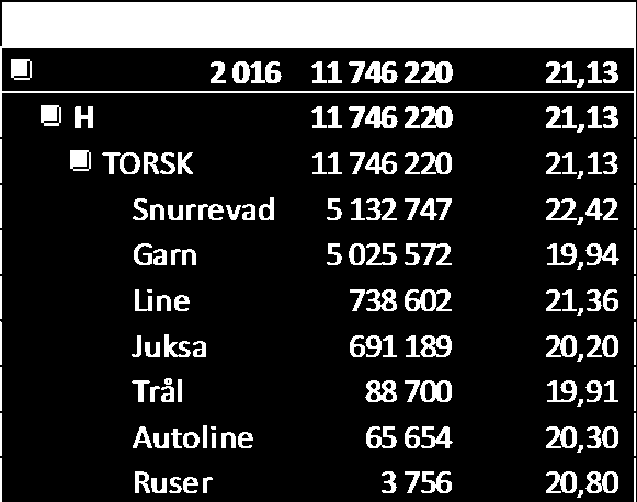 Kystflåten fikk et etterlengtet oppsving i sitt torskefiske i uke 5 med kvantum som til slutt så vidt passerte 10.000 tonn, og videre til 11.