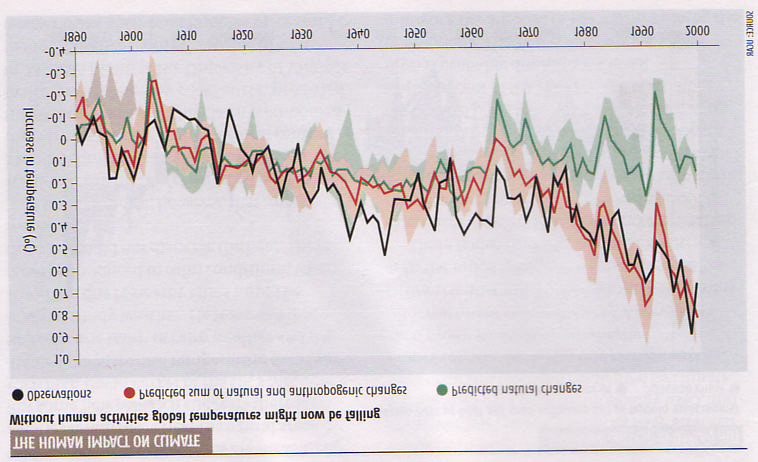 Grønn kurve viser predikert klimautvikling basert på naturlig