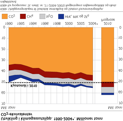 CO2 Norges forpliktelse: Utslipp av klimagasser i perioden 2008-2012 skal ikke