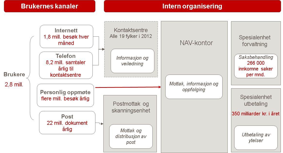 NAVs hverdag og møte med brukerne kan visualiseres gjennom framstillingen i Figur 2 nedenfor. Figur 2 Hovedbilde av NAVs aktiviteter og tjenester 2.4.