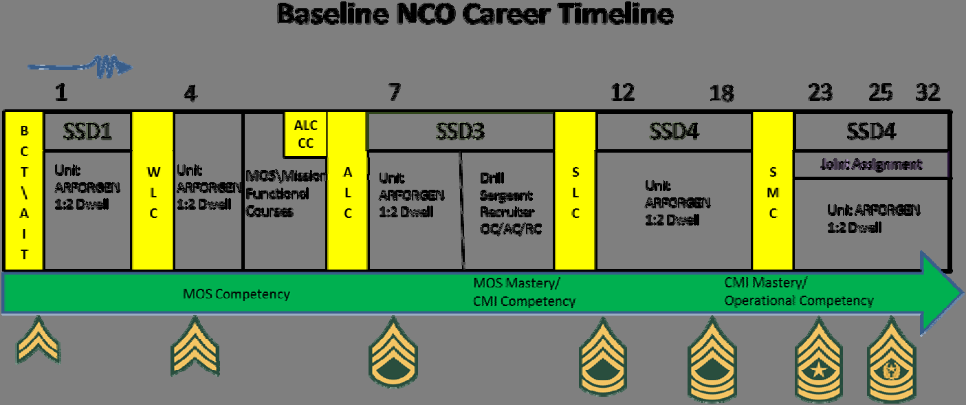 16 Soldatene må fullføre å bestå BNCOC for å bli vurdert til opprykk til Staff Sergant (US Army, b).