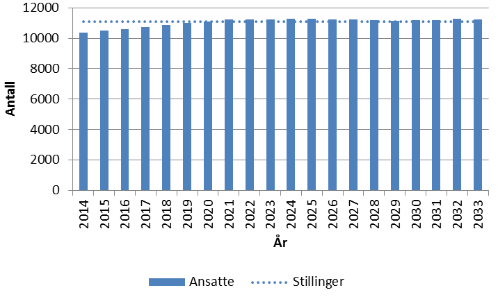 Figur 4.4 Simulert utvikling av antall militært tilsatte gitt parametersettet til case 1 i perioden 2014 2033. I case 2 er det som beskrevet i kapittel 4.