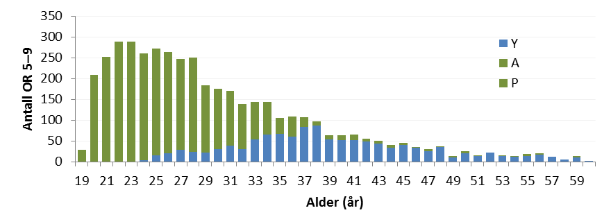 Figur 6.1 Dagens aldersfordeling til personell som konverteres til OR 2 4. Samme ubalanse i aldersfordelingen finner vi blant OR 5 9-personellet, men ikke like uttalt (figur 6.2).