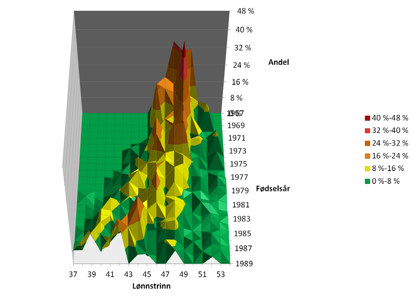 Figur B.2 Utvikling i lønnstrinn for løytnanter etter alder. Fargen på terrenget indikerer konsentrasjon. Jo rødere farge, jo mindre av lønnsspennet benyttes.