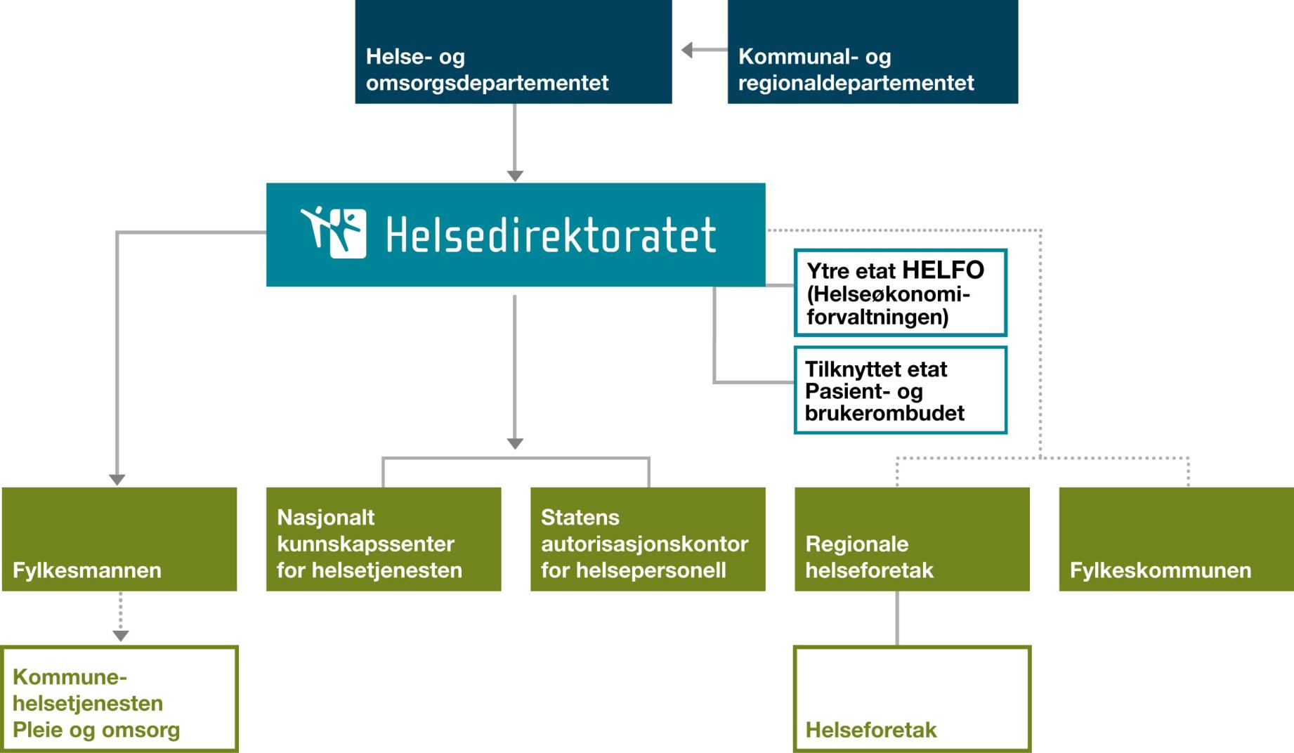 Helsedirektoratets