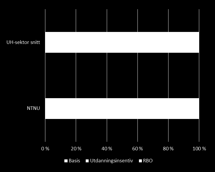 KDs modell til universitetene Forholdet basis-resultat Sektoren: 70-30 pst NTNU: 68-32 pst Forskjell skyldes historiske beslutninger og utvikling i produksjonsindikatorene