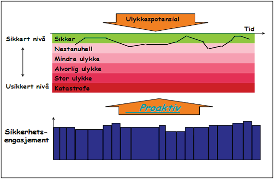 Hendelsesbasert sikkerhetsstyring Reaktiv modell Iverksetter tiltak på bakgrunn av inntrufne ulykker, skader og