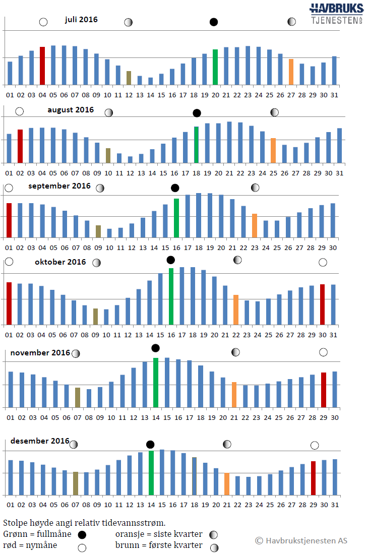 9. Vedlegg Månedlige tidevannsvariasjon under måleperioden Strømmålinger er påvirket av blant annet tidevannsstrøm og kan bli påvirket av vind og vær.