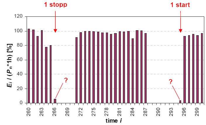 Normaliserte verdier Dellast Overlast Analyse 1 start/stopp?