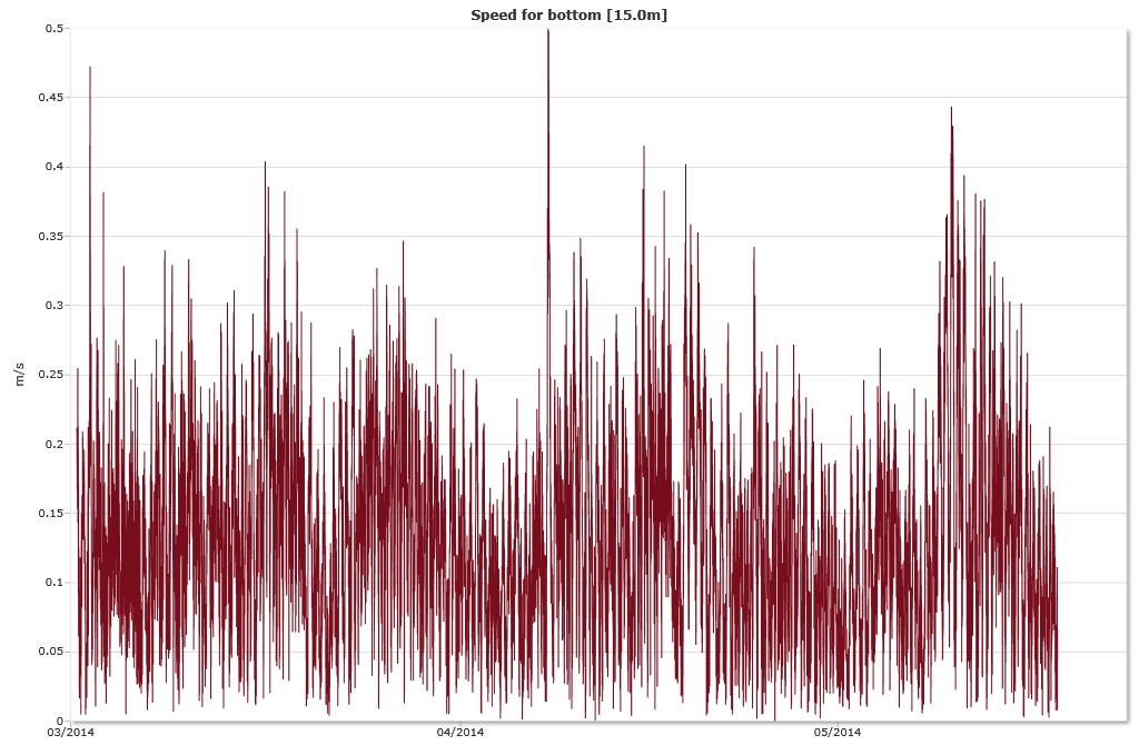 Figur 3.1.9: Strømhastighet (m/sek) på 5 meters dyp ved Nørholmen i perioden 5. mars 22. mai 214.