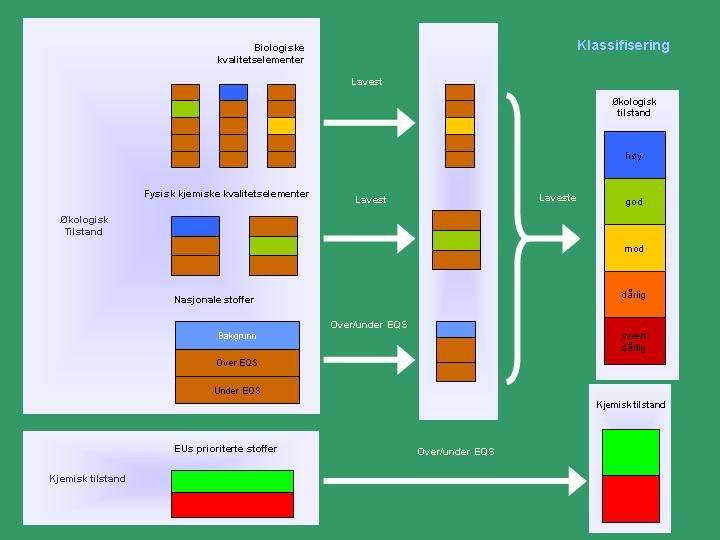 Økologisk og kjemisk tilstand Miljømål: -Oppnå god tilstand i