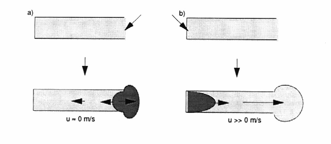 Eksperimenter og Tennkilde simuleringer gjort i FLACS har vist at Brensel-Luft Brensel-Luft plasseringen av n kan være meget avgjørende for eksplosjonstrykket.