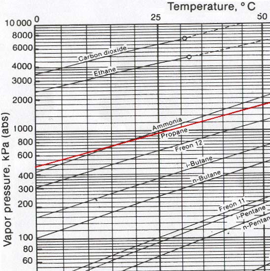 Figur 2 - Damptrykkdiagram; Høye temperaturer. Kurve for propan er markert med rødt.