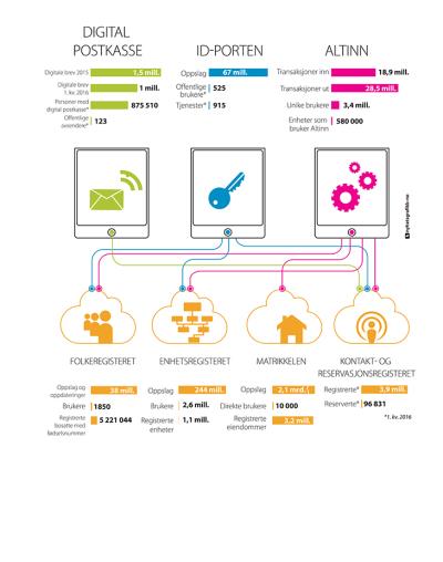 Forvaltningen er storbruker av informasjon I papirverdenen var det tungvint å dele informasjon. I en digital verden er det enkelt å dele informasjon.