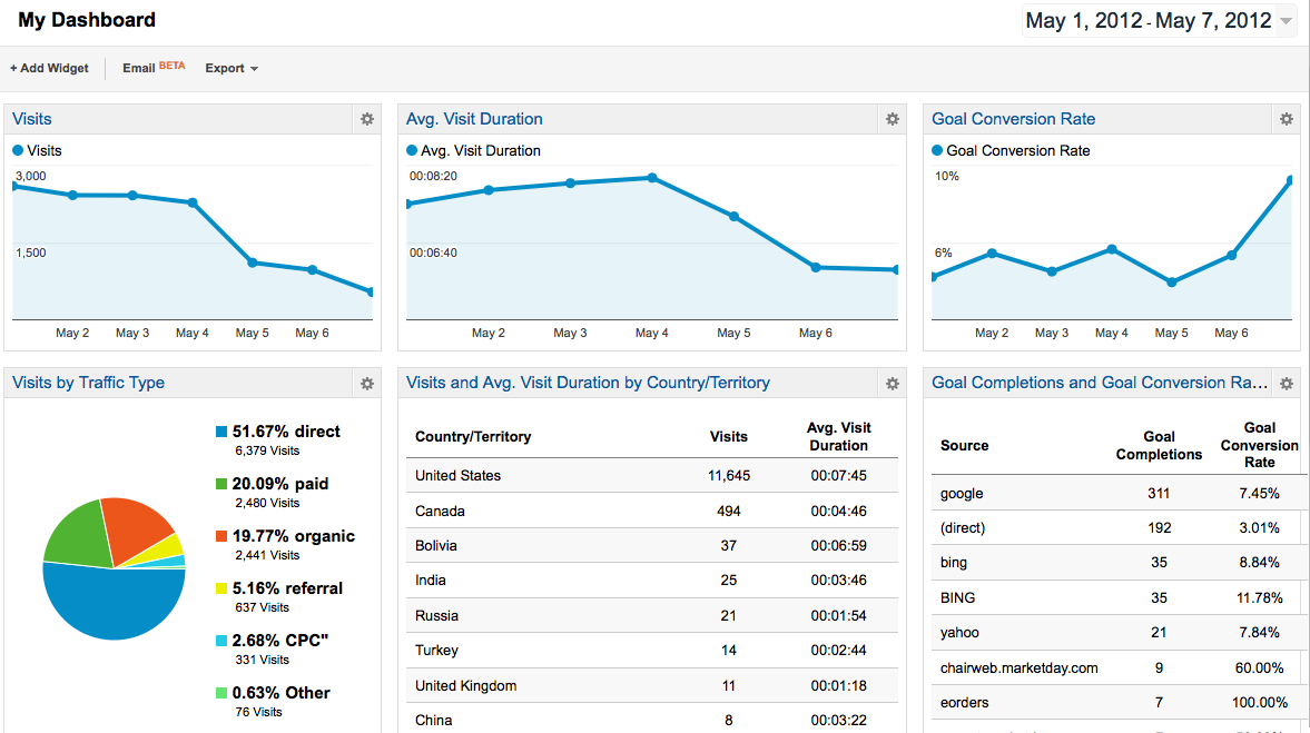 DASHBOARD #2