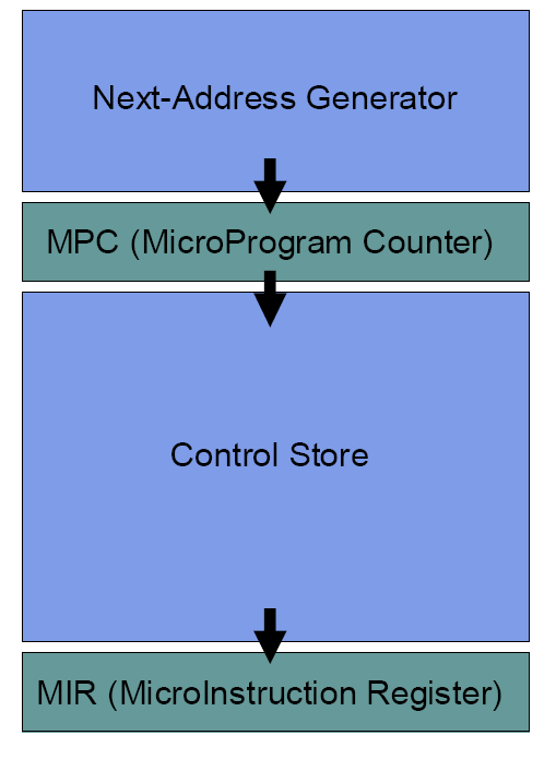 MicroProgramert