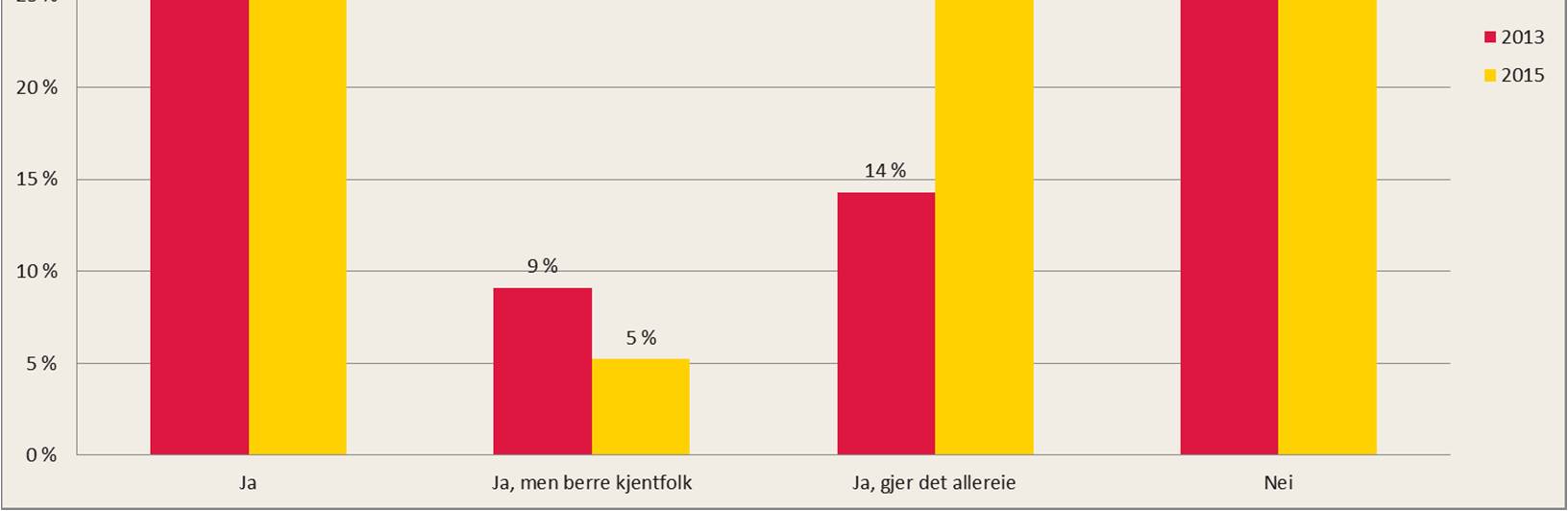 Samkjøring 25 % av dei som kjører bil, samkjører allereie. Dette er ein auke samanlikna med 2013, då delen var 14 %.