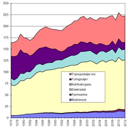 Bioenergiens rolle nasjonalt (TWh) 2011 2012 Industri : 5,5 TWh 4,2 TWh Husholdninger: 7,4 TWh 7,7 TWh Tjenestesektor: 0,3 TWh 0,3 TWh Sum sluttforbruk