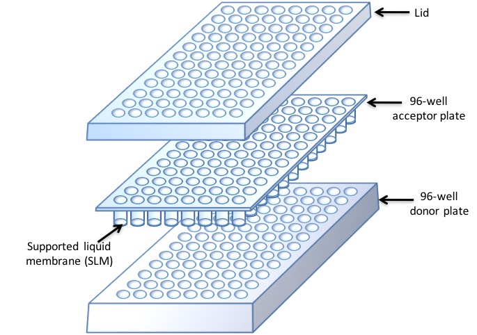 Figur 3 Oppsett av PALME med bunnplate (96-well donor plate), organisk væskemembran (supported liquid membrane), akseptorplate (96-well acceptor plate) og topplokk (lid) [6].